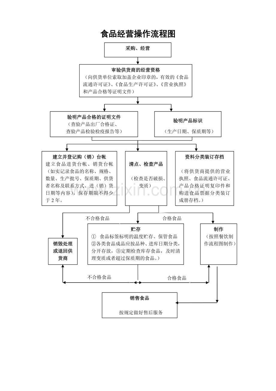 食品流通许可证-食品经营操作流程图.doc_第1页