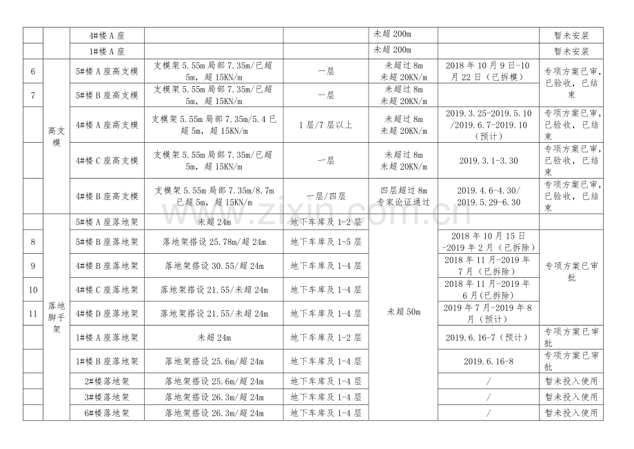 危大工程监理施工动态清单.doc_第2页