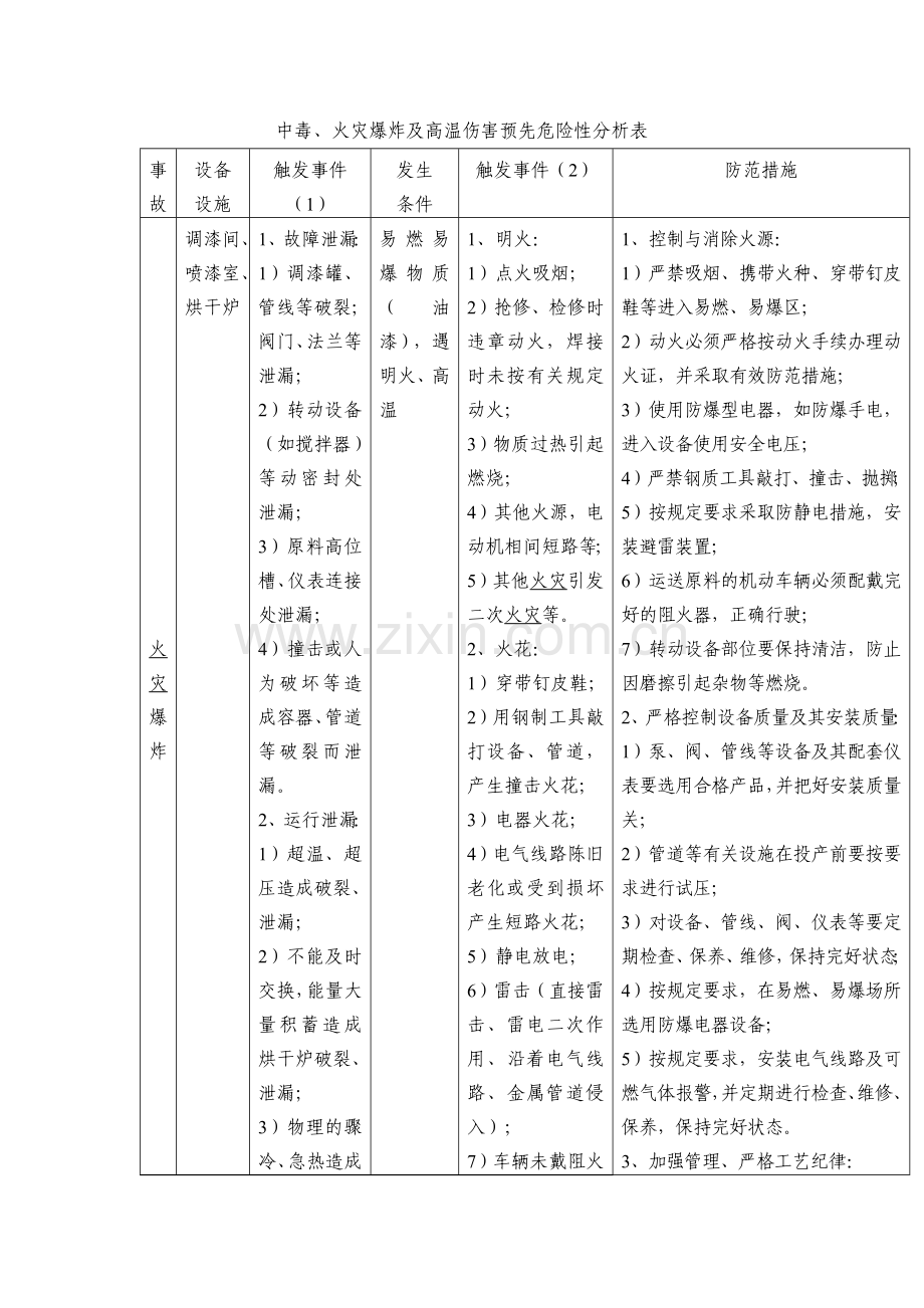 中毒、火灾爆炸及高温伤害预先危险性分析表.docx_第1页