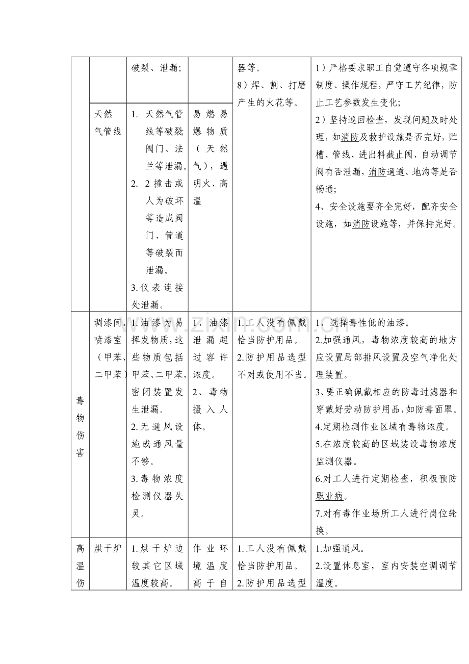 中毒、火灾爆炸及高温伤害预先危险性分析表.docx_第2页