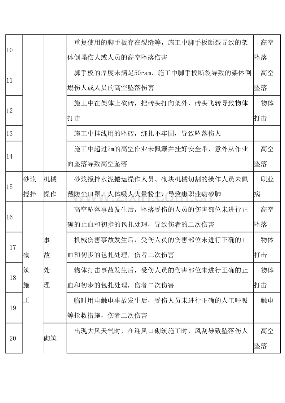 施工现场常见危险源清单之砌体工程危险源.docx_第2页