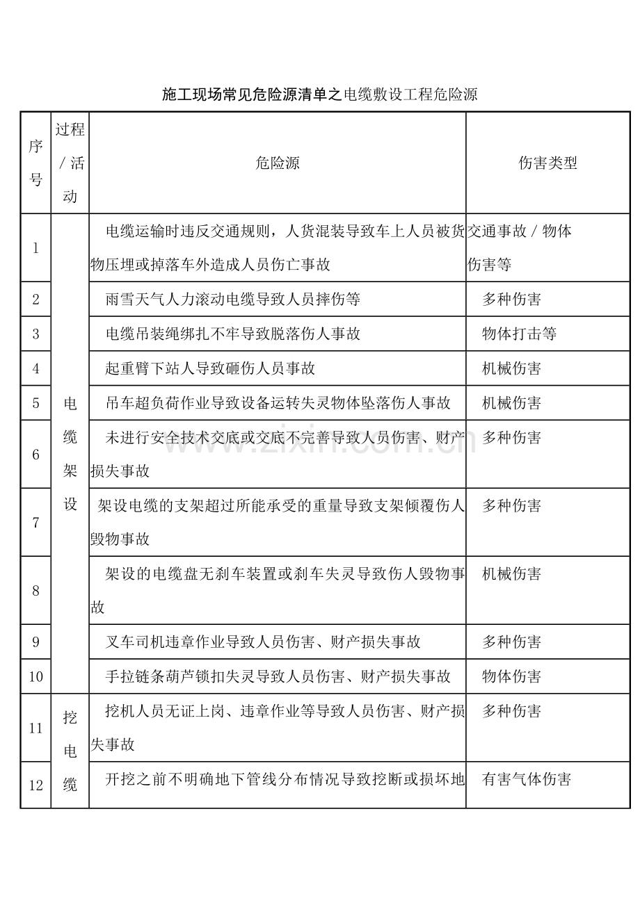 施工现场常见危险源清单之电缆敷设工程危险源.docx_第1页