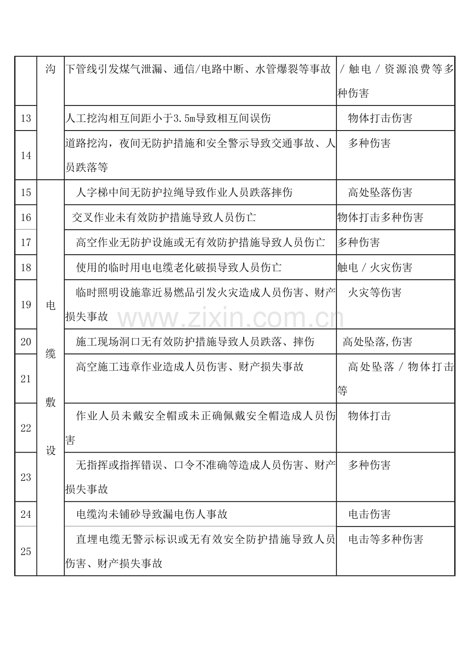 施工现场常见危险源清单之电缆敷设工程危险源.docx_第2页