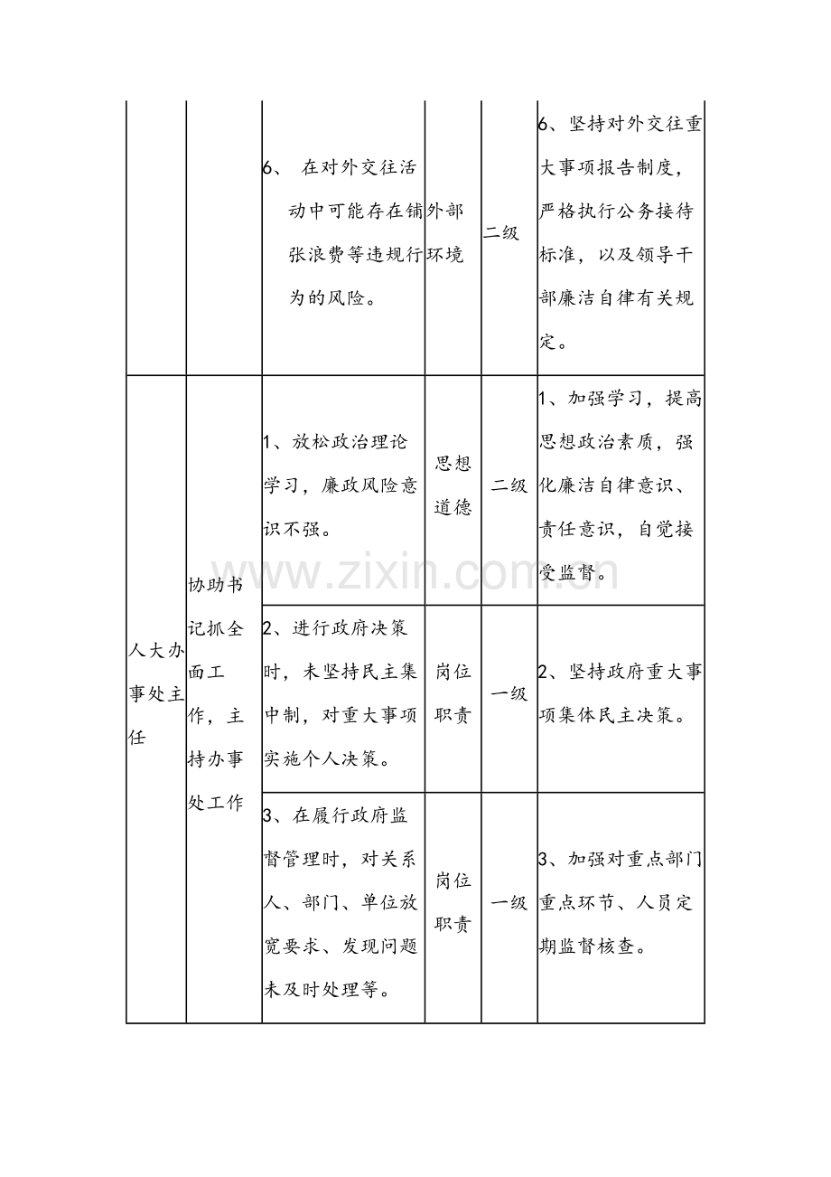 2024年个人廉政风险点和防控措施一览表参考范文.docx_第3页