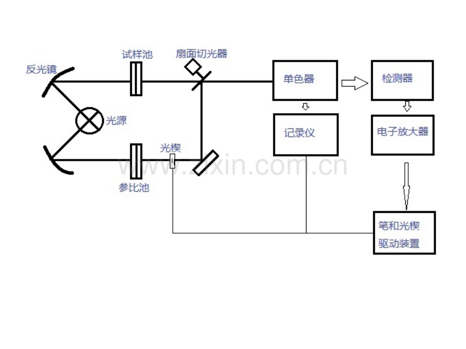 傅里叶红外光谱仪与常规色散光谱仪区别与比较.ppt_第3页