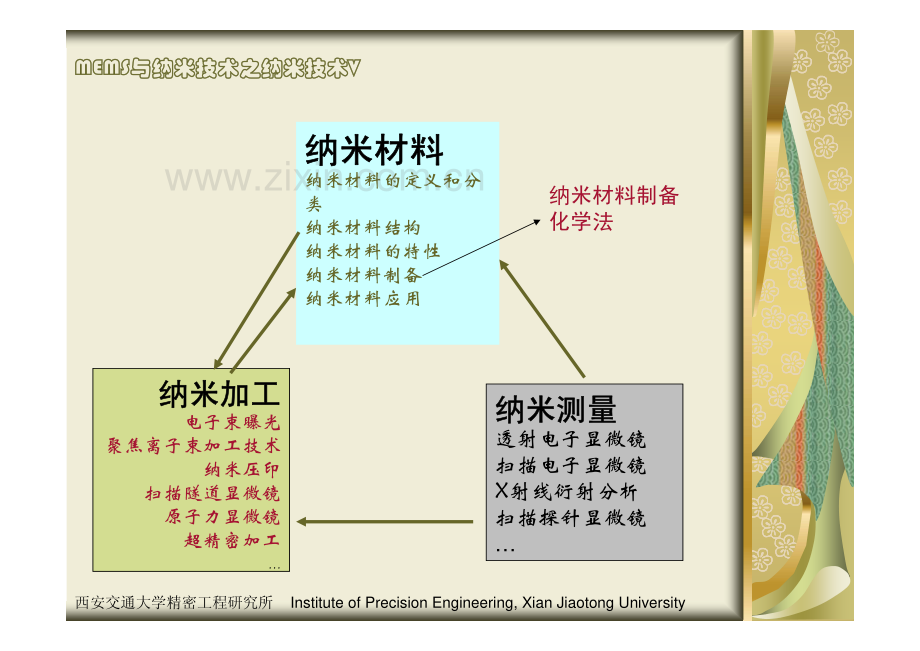 纳米材料制备_纳米材料的化学制备 西安交通大学.pdf_第2页