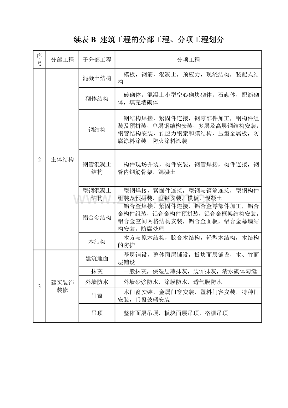 GB503002013建筑工程施工质量验收统一标准表格word版.doc_第3页