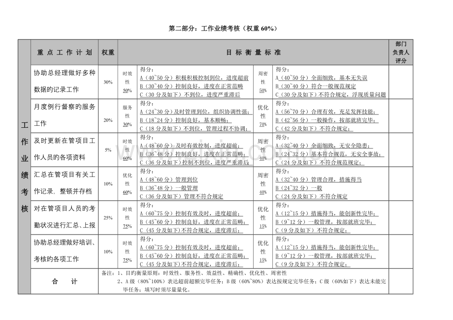 员工月绩效考评评分表.doc_第2页