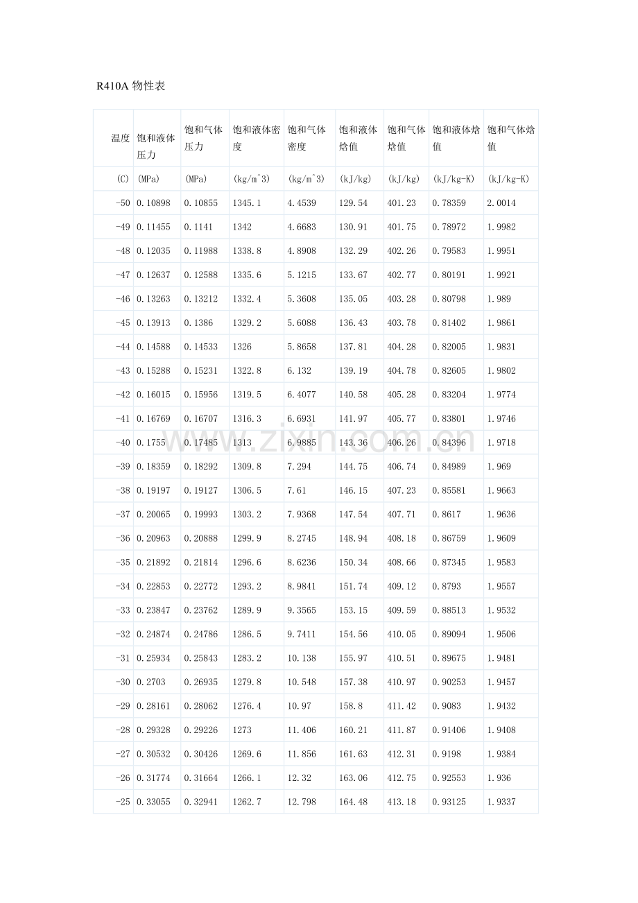 R410A物性表.doc_第1页