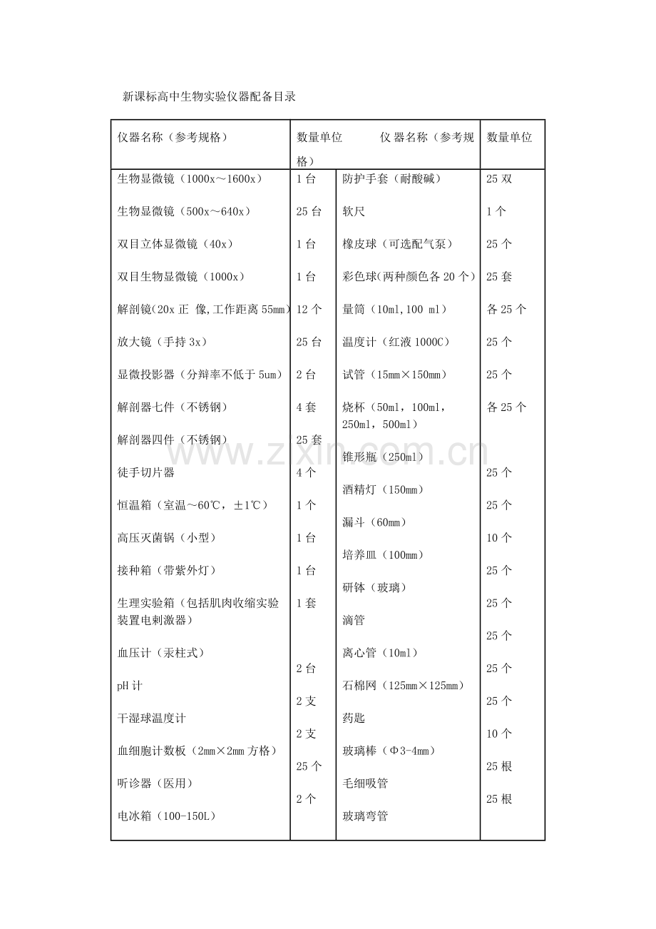 新课标高中生物实验仪器配备目录.doc_第1页