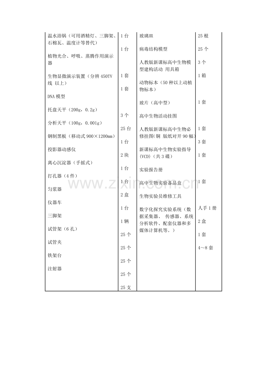 新课标高中生物实验仪器配备目录.doc_第2页