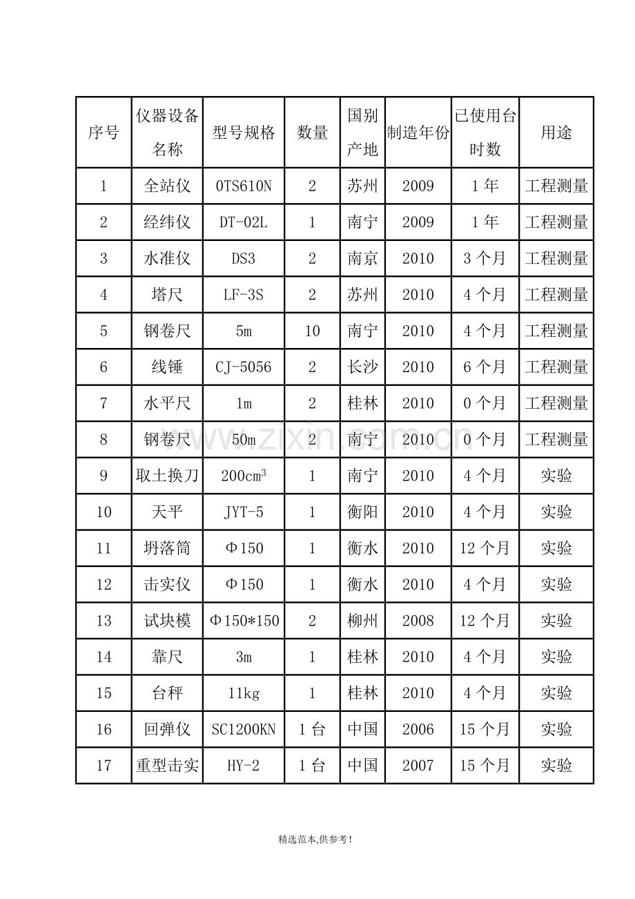 拟配备本工程的试验和检测仪器设备表完整.doc_第3页