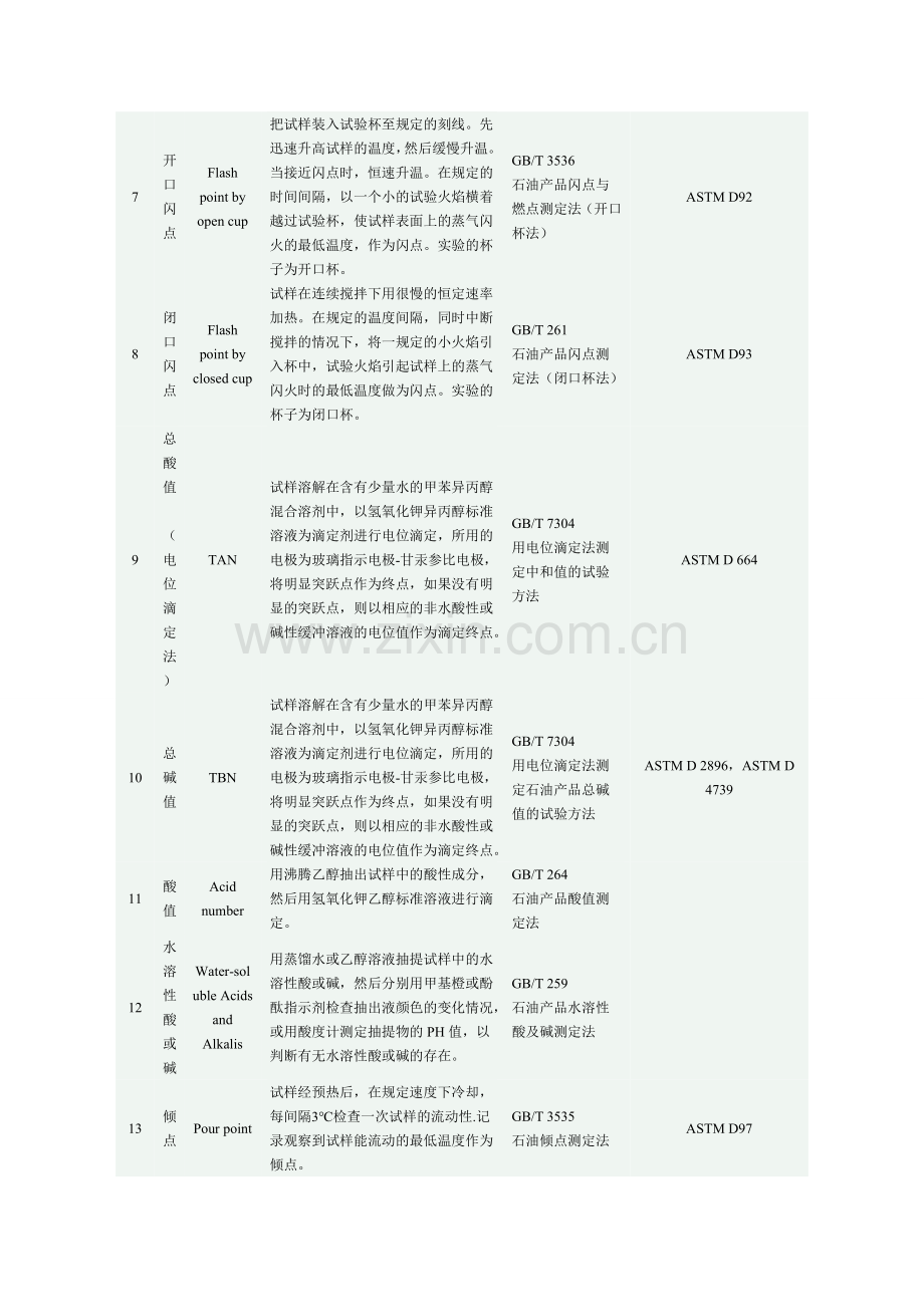 润滑油检测标准.doc_第2页