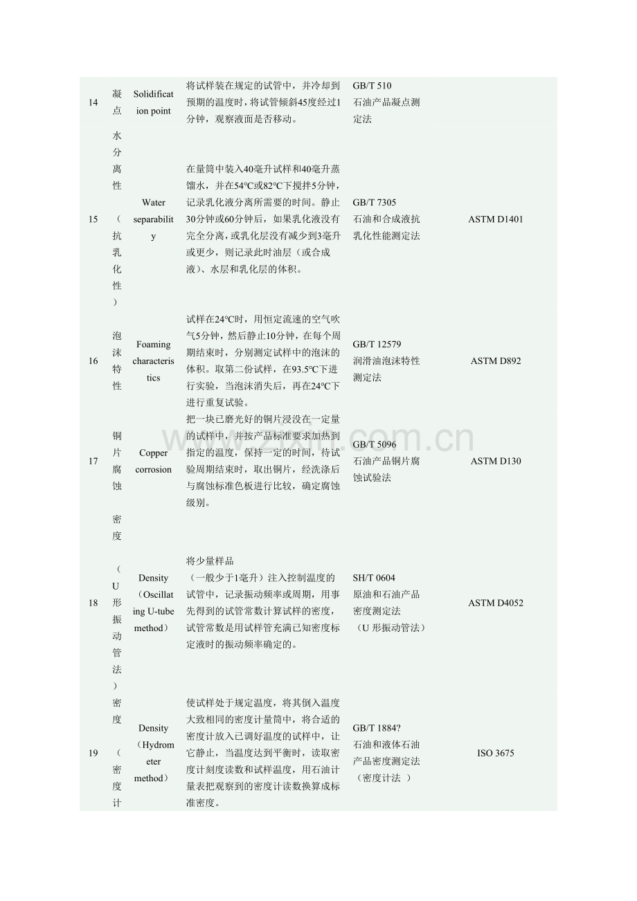 润滑油检测标准.doc_第3页