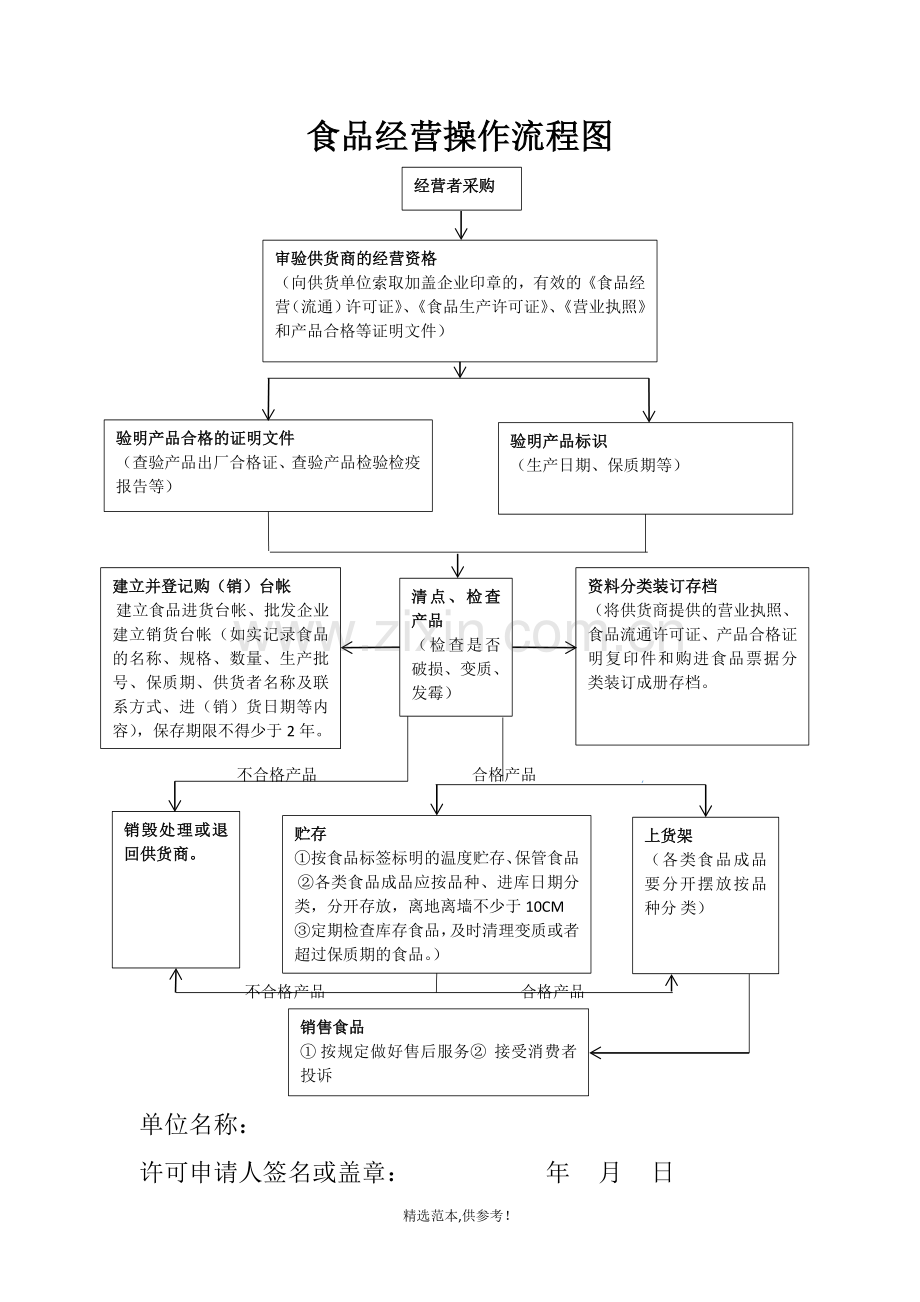 食品经营操作流程图.doc_第1页