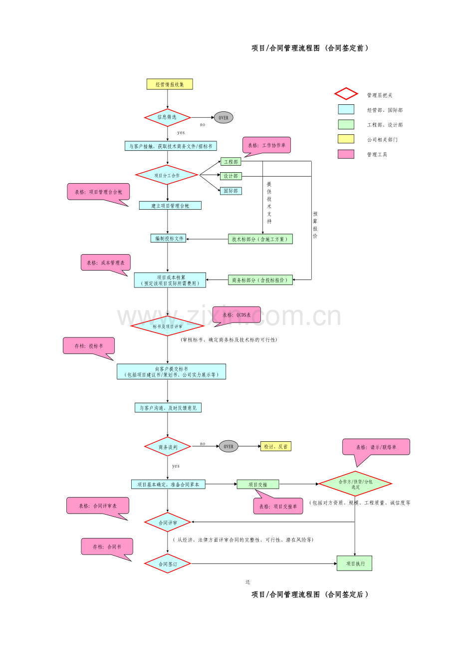 合同管理流程图.xls_第1页