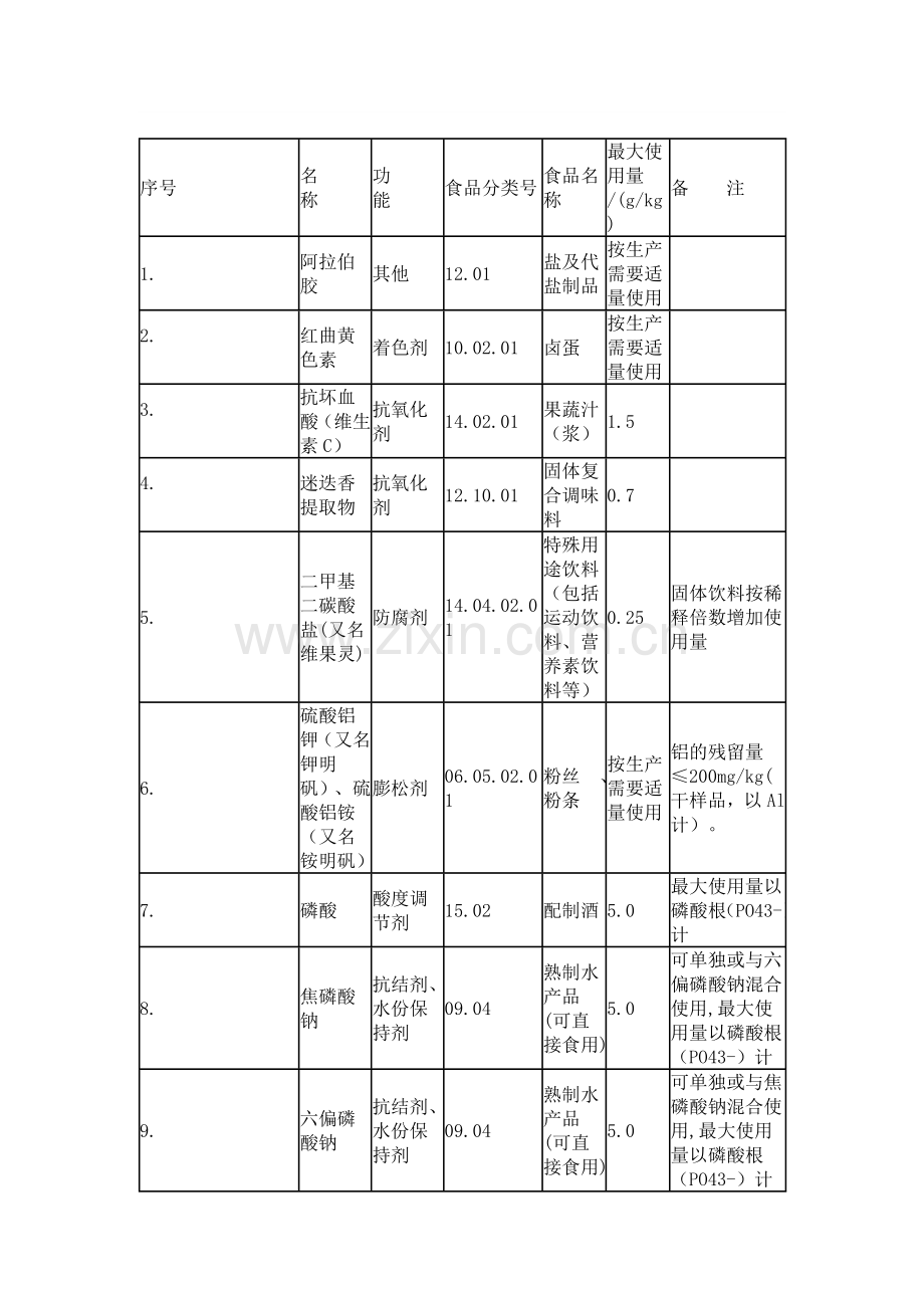 国家卫生计生委关于批准β半乳糖苷酶为食品添加剂新品种等的公告.doc_第3页