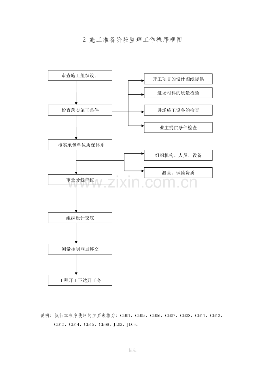 监理工作程序图.doc_第3页