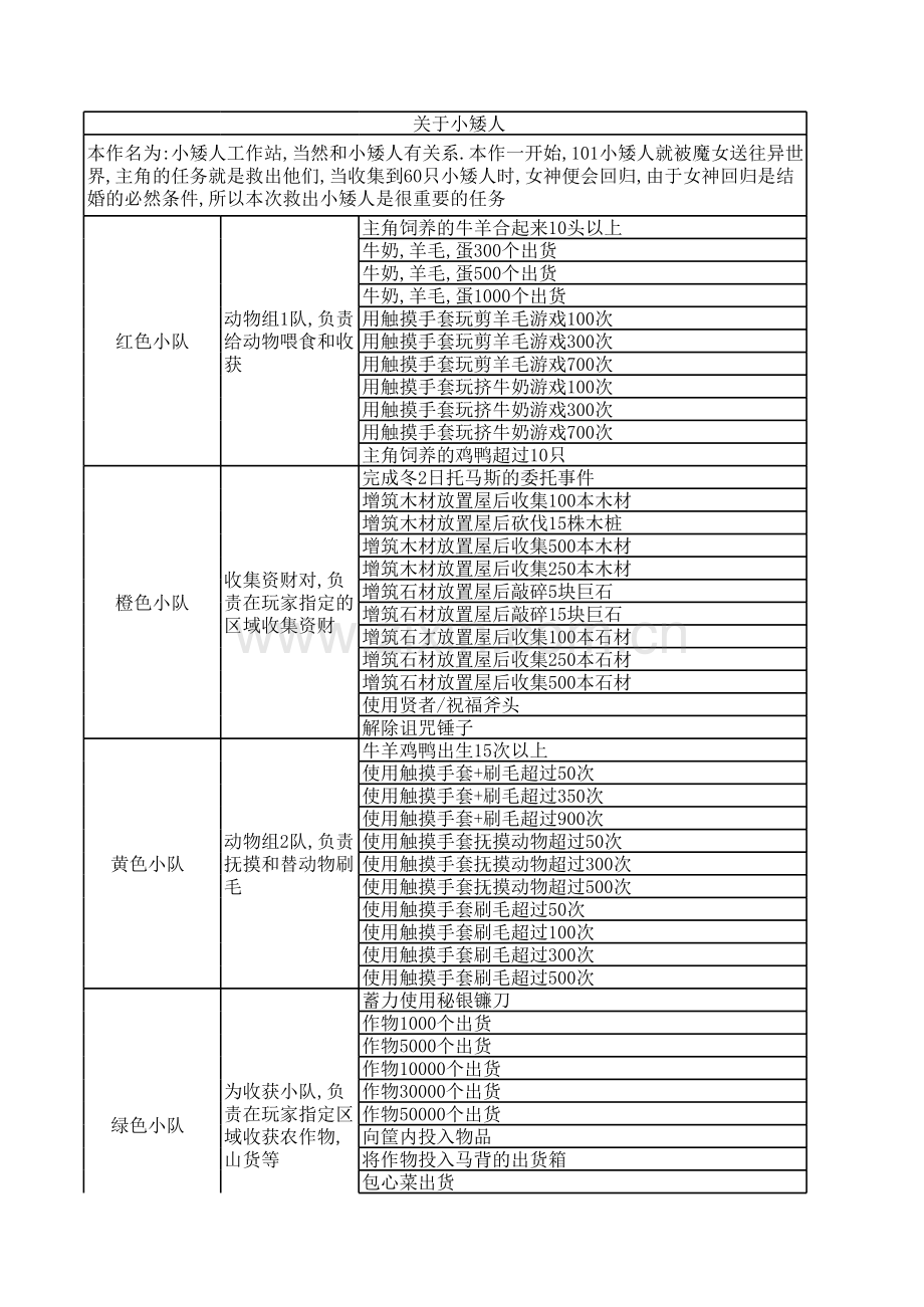 牧场物语精灵驿站详细攻略.xls_第1页