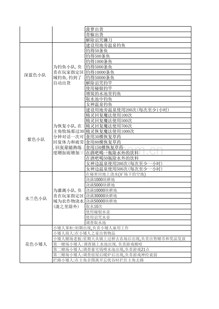 牧场物语精灵驿站详细攻略.xls_第2页