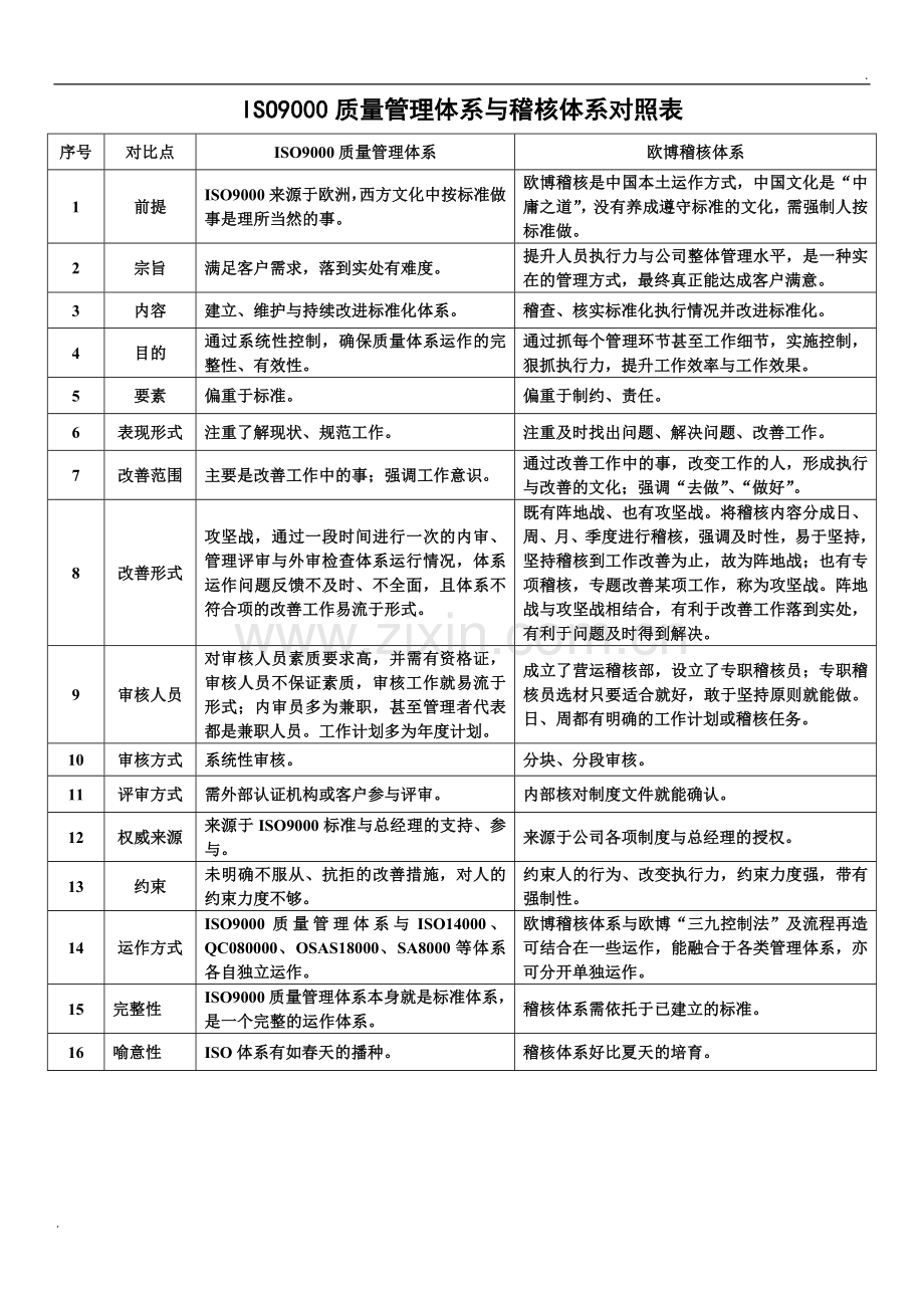 ISO9000质量管理体系与稽核体系对照表.doc_第1页