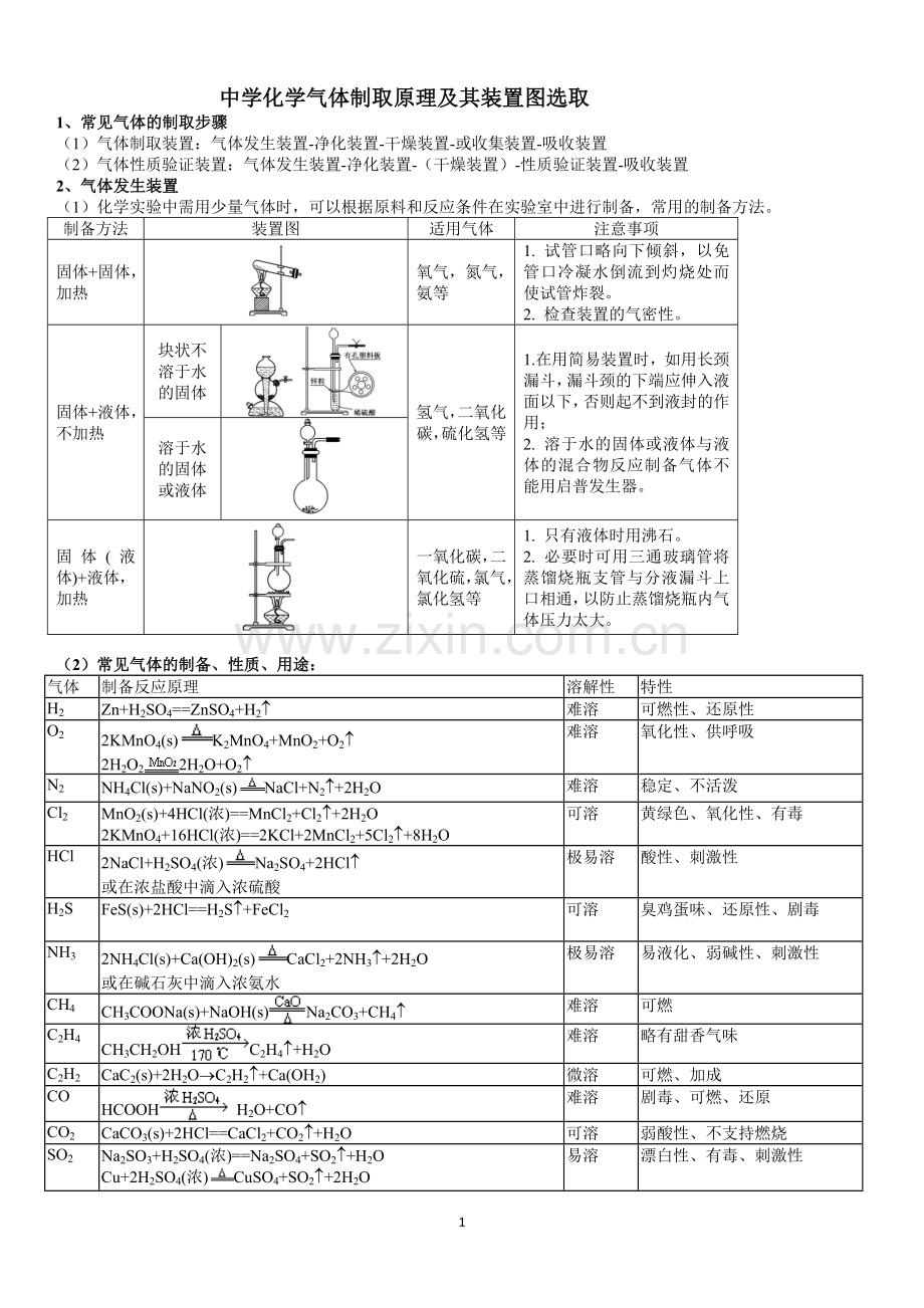 高中化学所有气体制备实验方程汇总.doc_第1页