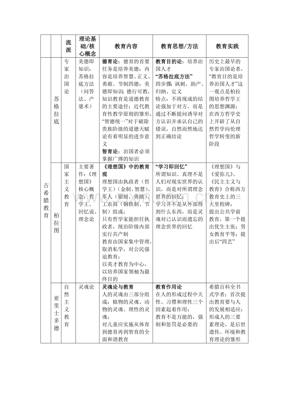 外国教育史人物汇总.doc_第1页