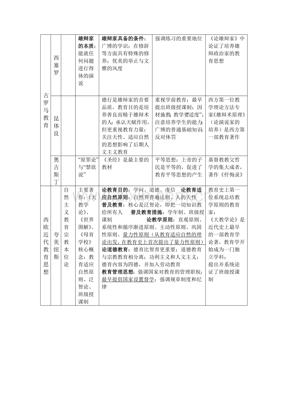 外国教育史人物汇总.doc_第2页