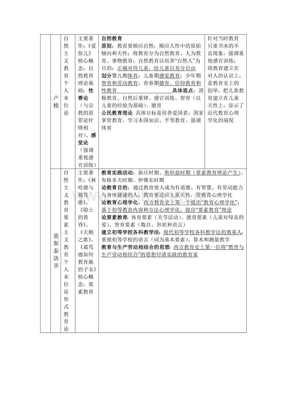 外国教育史人物汇总.doc_第3页