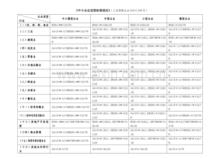 中小企业划型标准一览表.doc_第1页