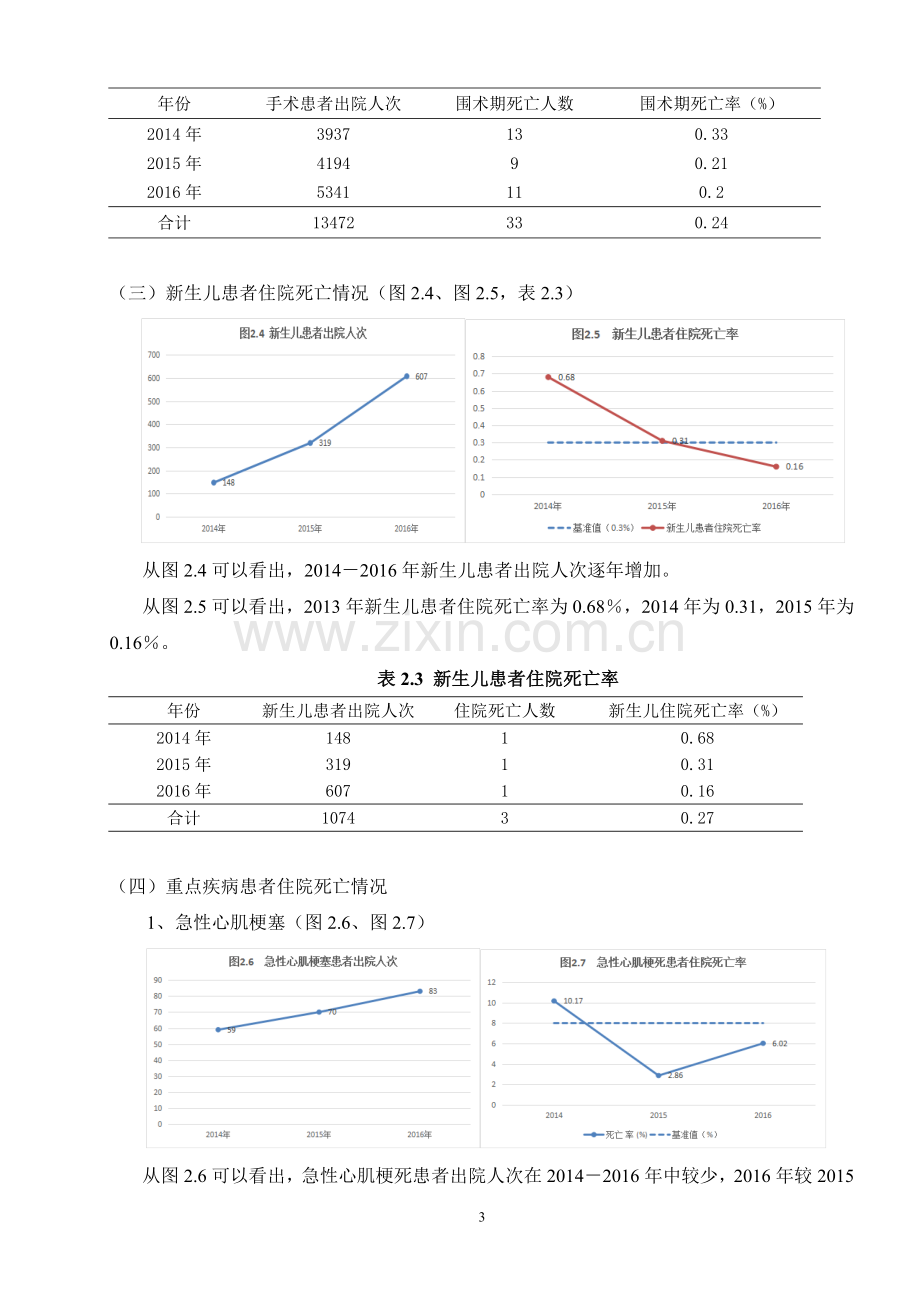 二甲医院评审医疗质量监测分析报告大学论文.doc_第3页