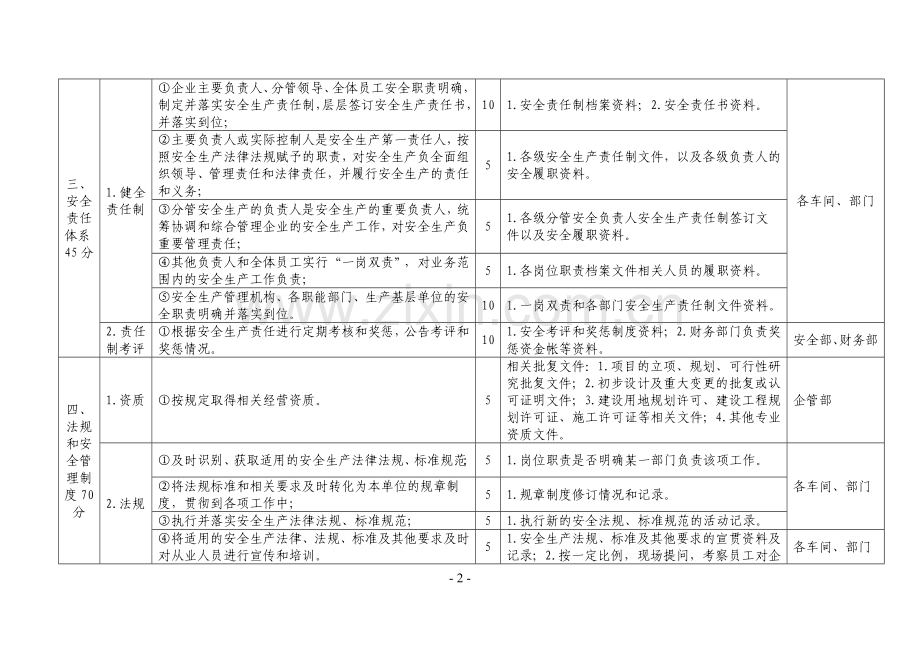 安全生产标准化达标工作分工表.doc_第2页