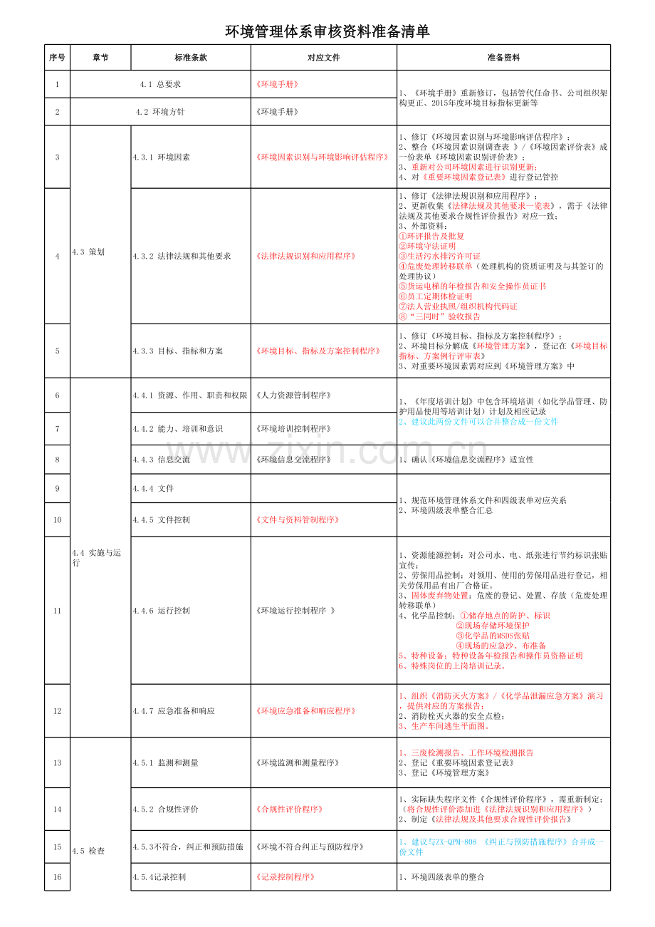 环境管理体系审核资料准备清单.xls_第1页