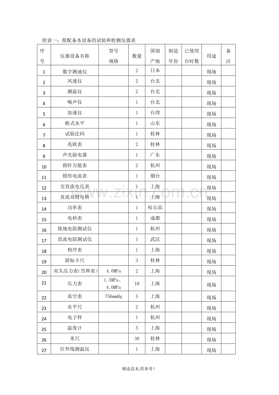 中央空调配备的试验和检测仪器表.doc_第1页