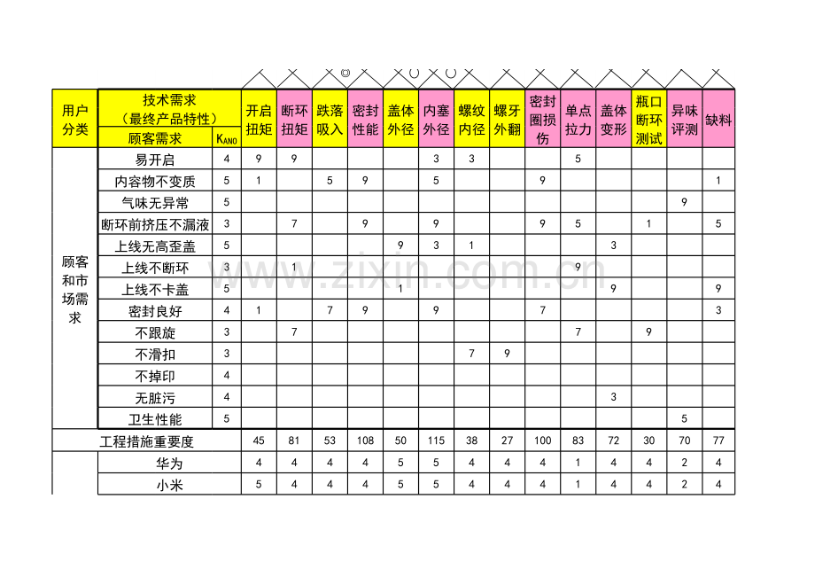 质量屋QFD案例.xls_第2页