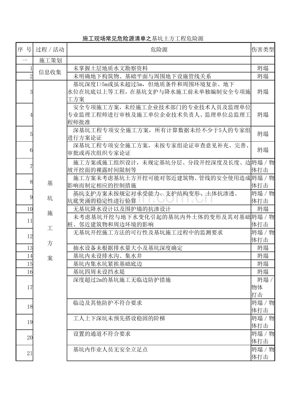 施工现场常见危险源清单之基坑土方工程危险源.docx_第1页