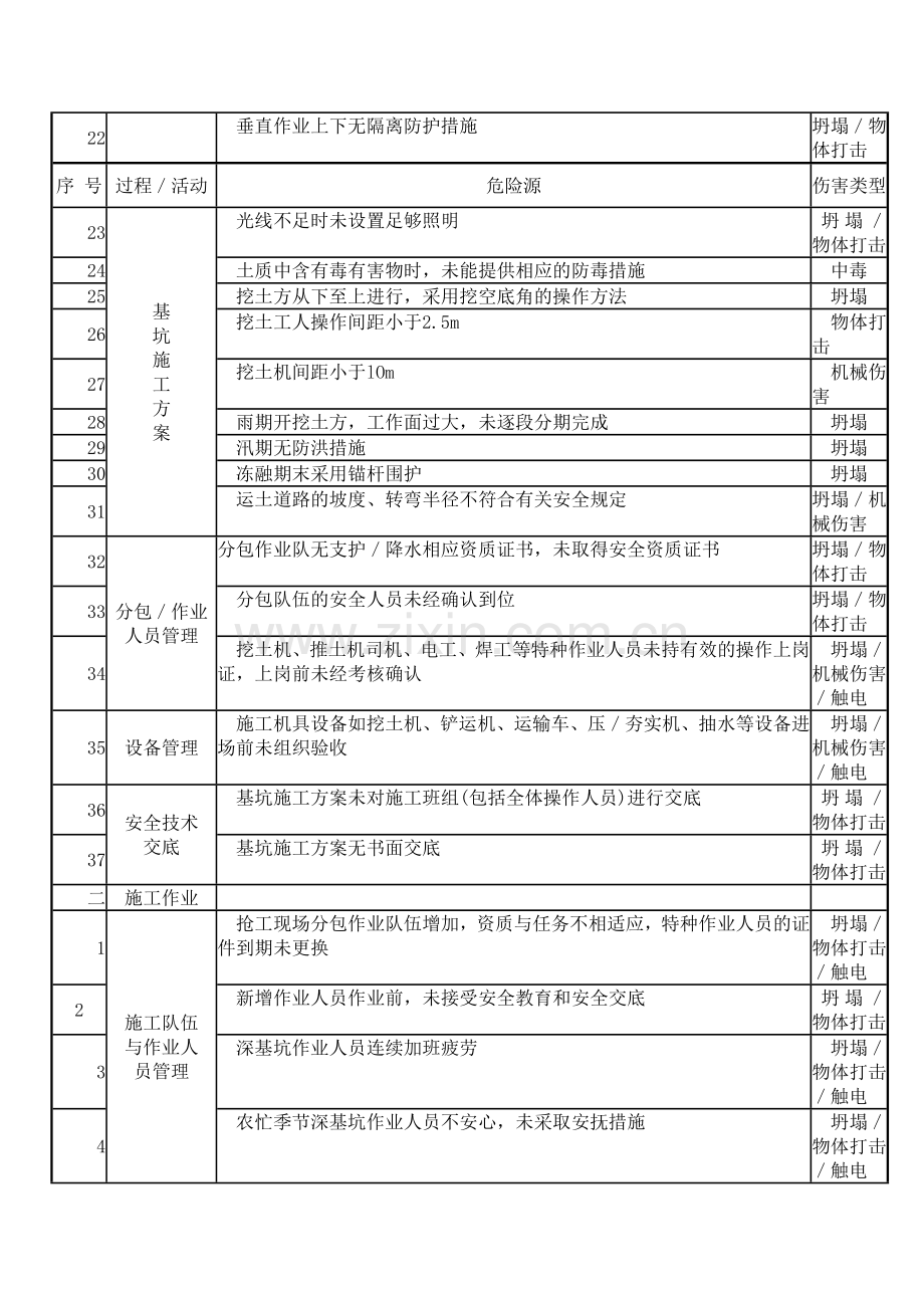 施工现场常见危险源清单之基坑土方工程危险源.docx_第2页