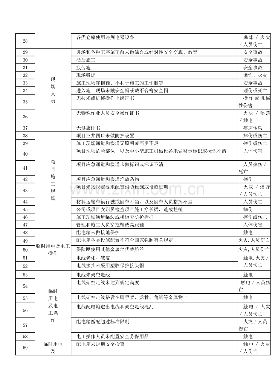 施工现场常见危险源清单之室内装饰工程危险源.docx_第2页