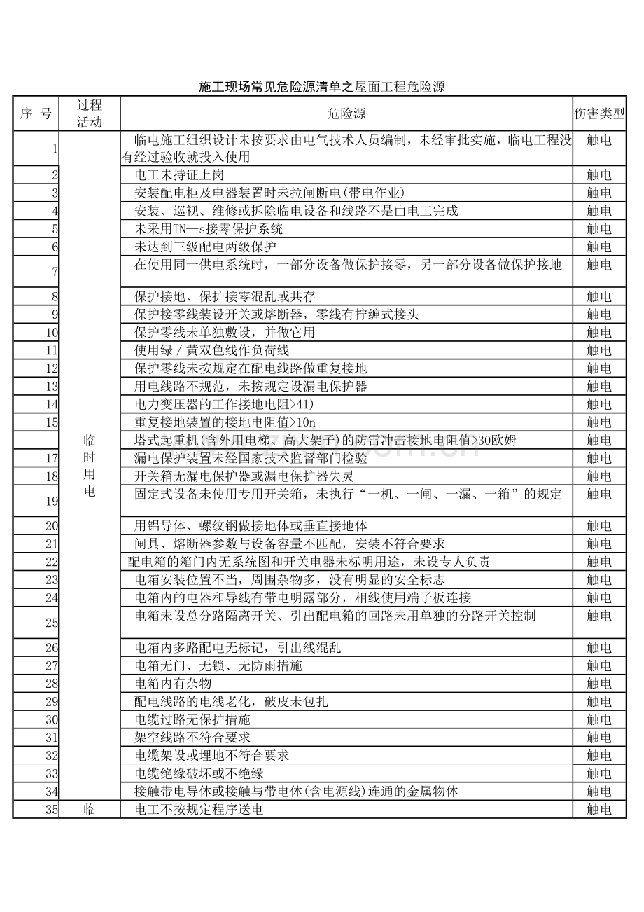 施工现场常见危险源清单之屋面工程危险源.docx_第1页