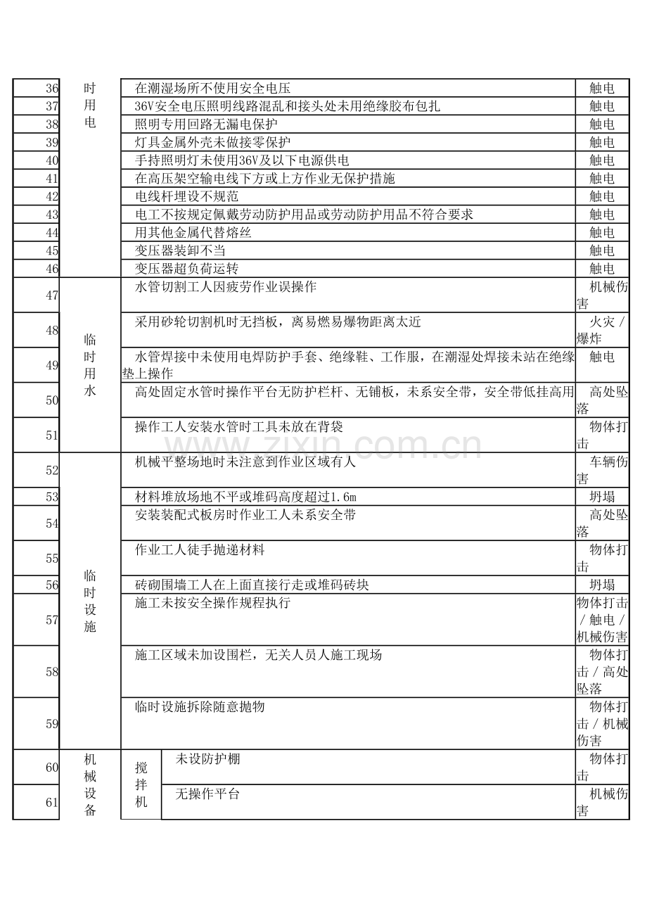 施工现场常见危险源清单之屋面工程危险源.docx_第2页