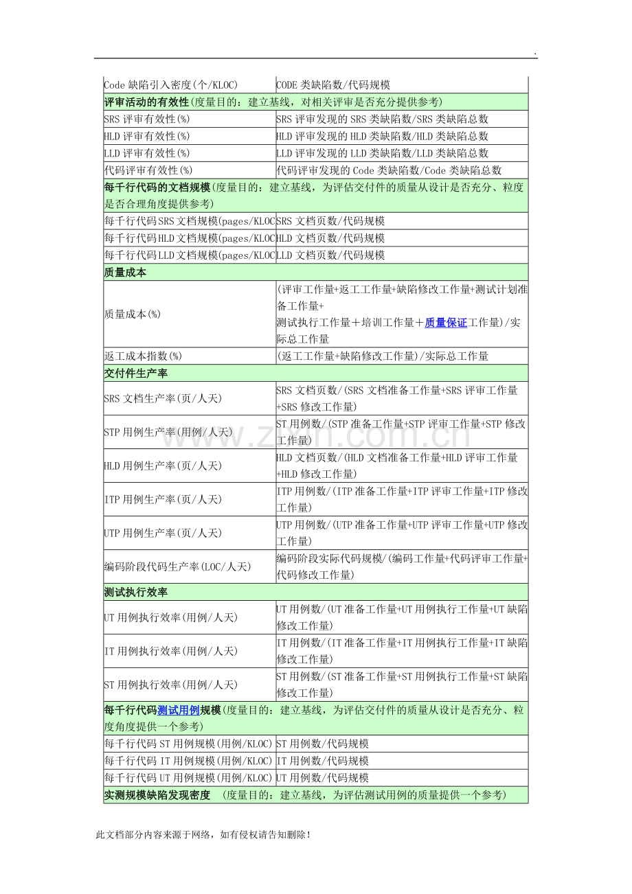 常见软件项目度量指标介绍.docx_第2页