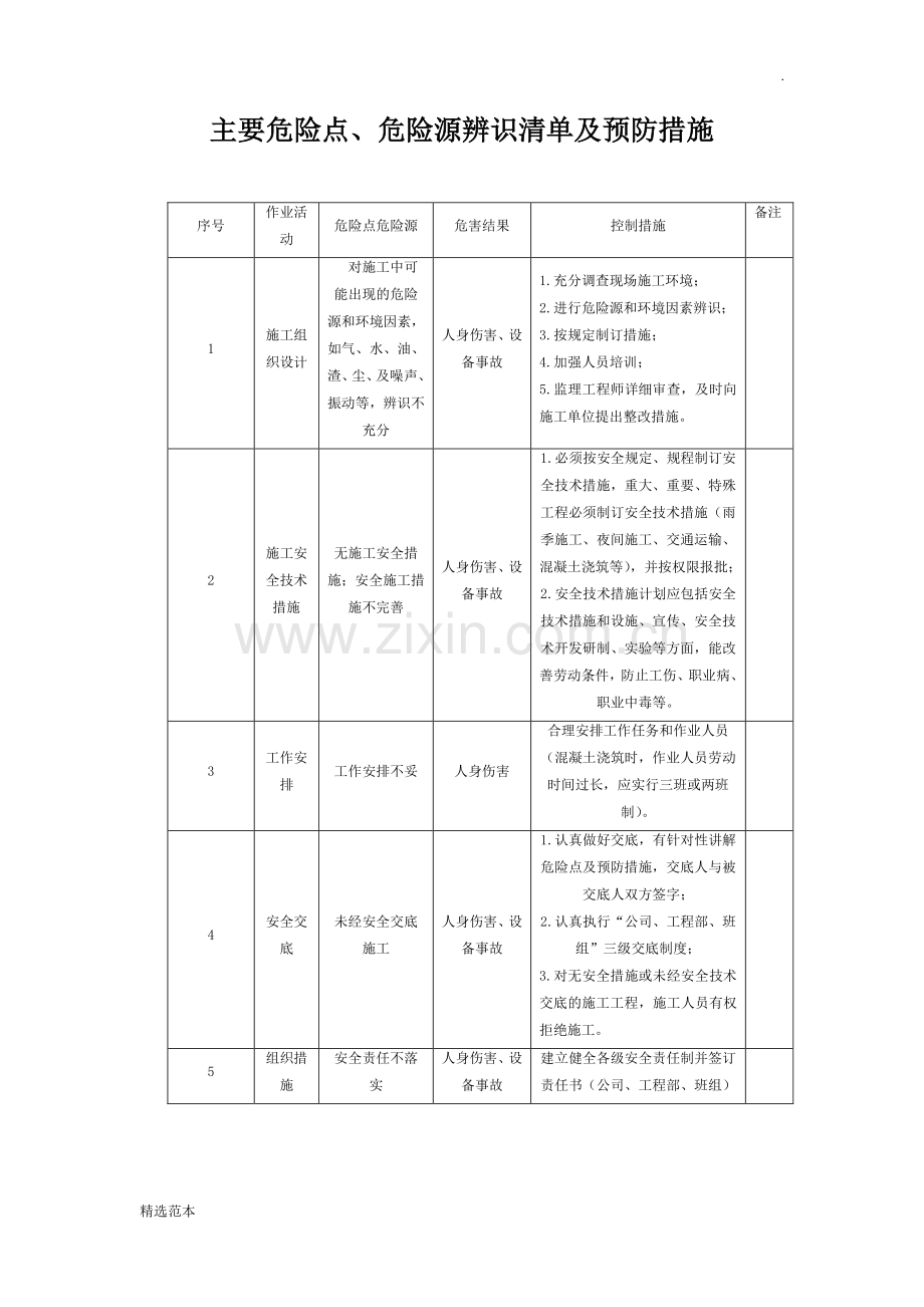 危险点危险源辨识清单.doc_第1页