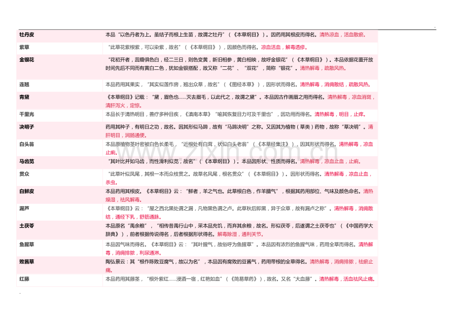 常用中药的功效与药名释义(表格总结).docx_第3页