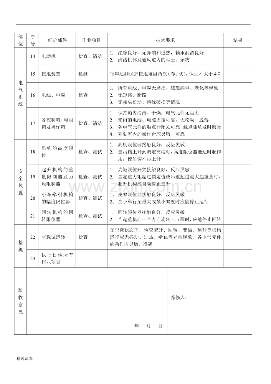 塔吊月度检查维修保养记录.doc_第2页