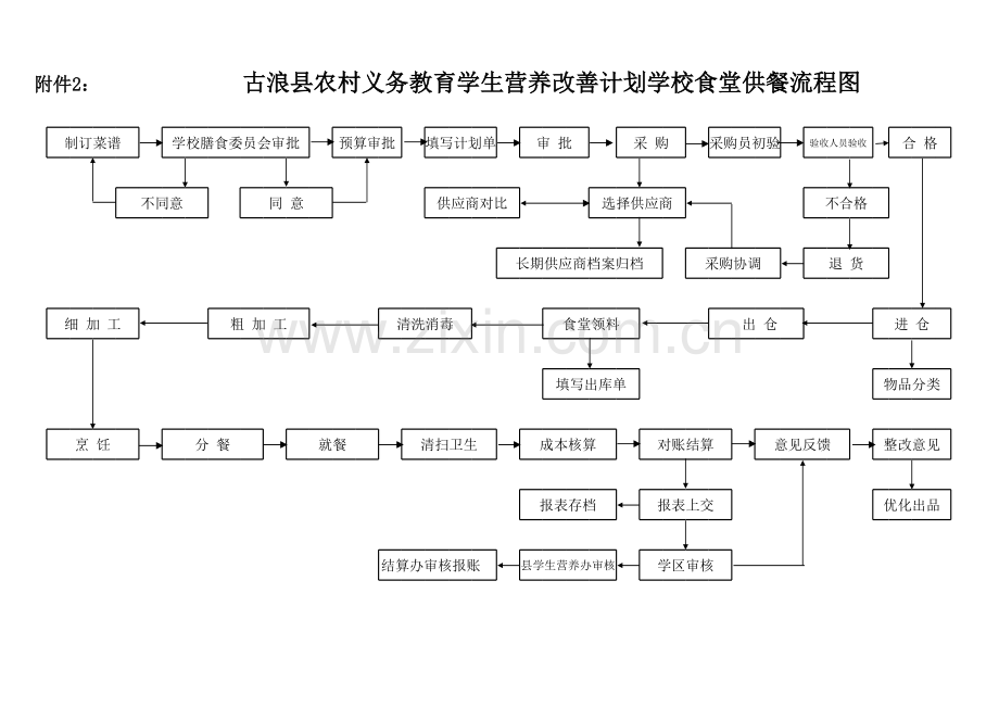 学校食堂操作流程图-.xls_第1页