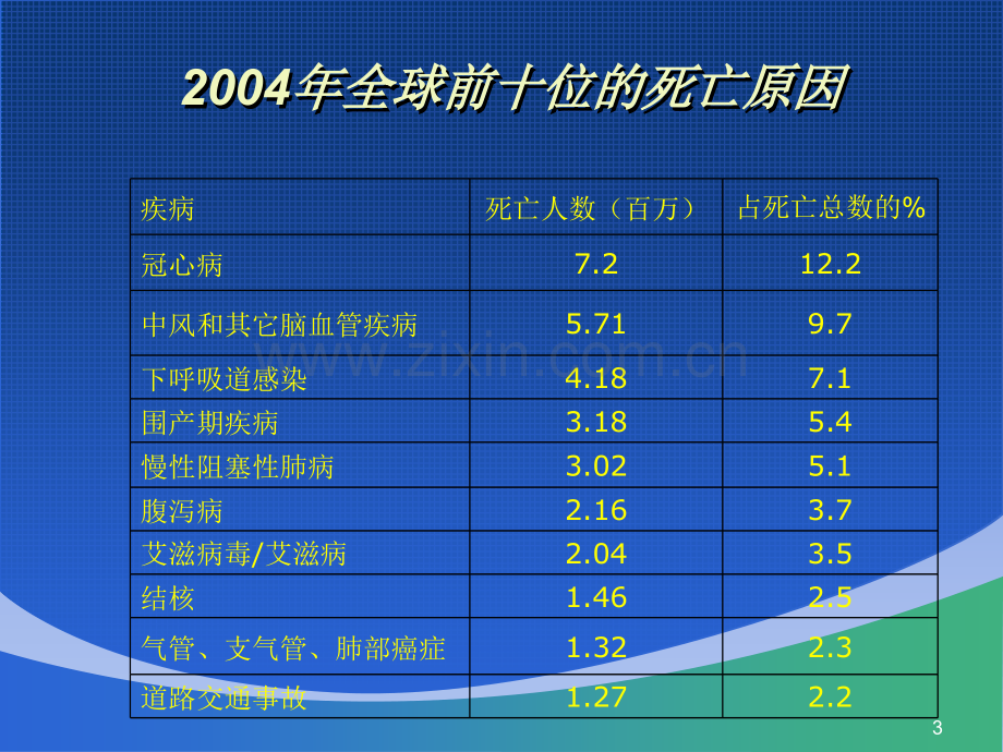 心血管疾病全科医学处理.ppt_第3页