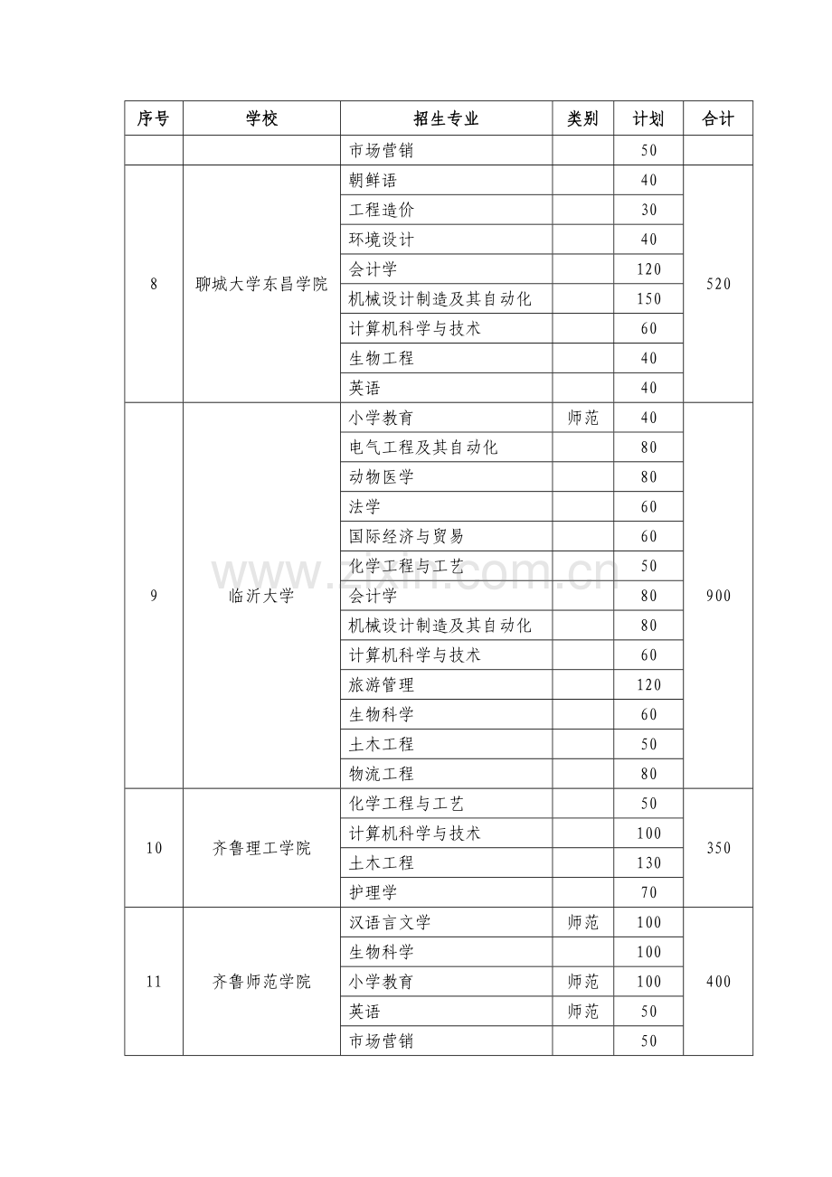 2023年山东省专升本招生学校和分专业招生计划.docx_第3页