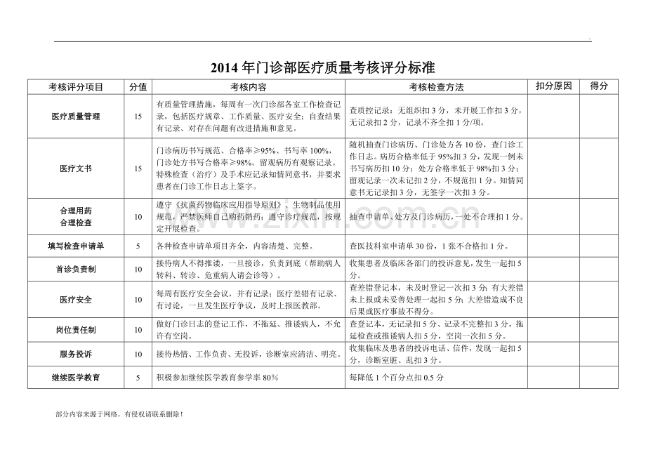 年门诊部医疗质量考核评分标准.doc_第1页