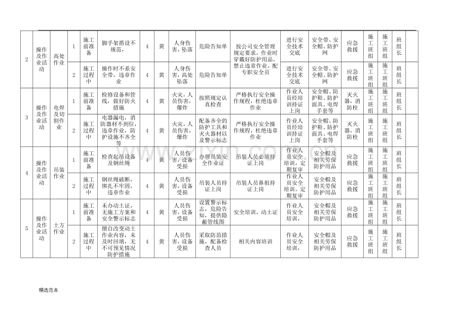 作业活动类风险分级管控清单.doc_第2页