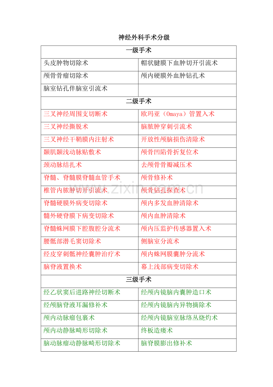 [临床医学]神经外科手术分级.doc_第1页